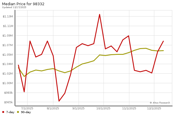 Median price chart (7 days, 90 days combined)