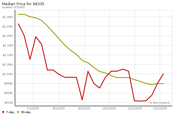 Median price chart (7 days, 90 days combined)
