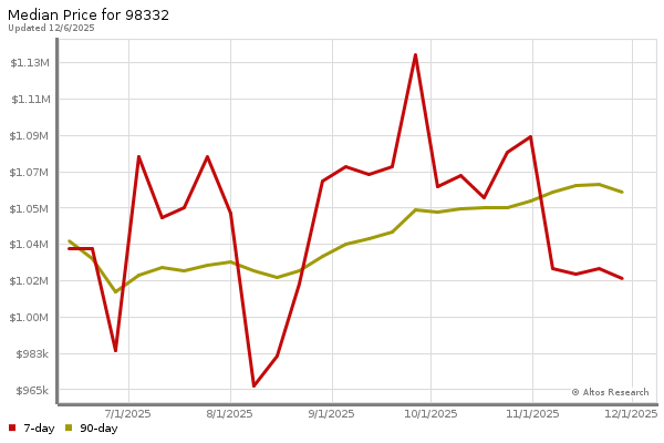 Median price chart (7 days, 90 days combined)