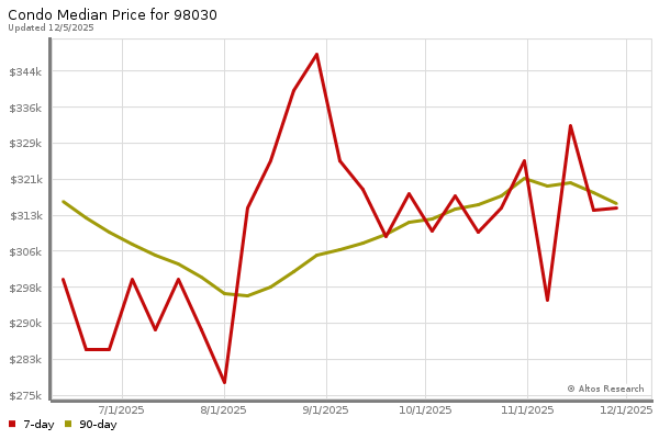 Median price chart (7 days, 90 days combined)
