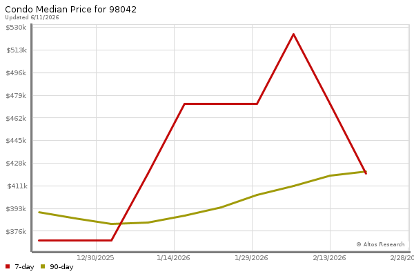 Median price chart (7 days, 90 days combined)