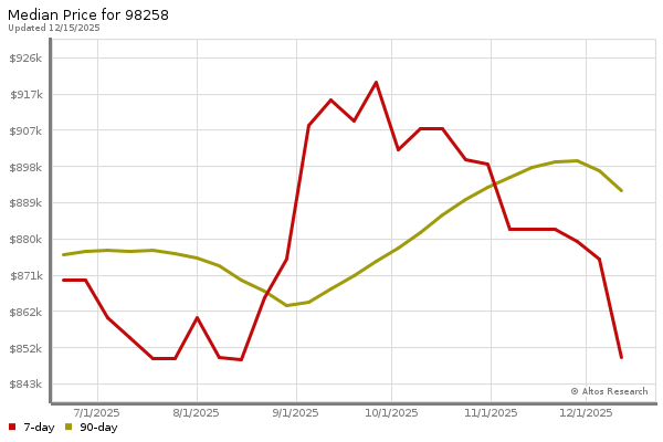 Market statistics chart by Altos Research