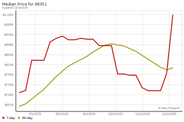 Median price chart (7 days, 90 days combined)