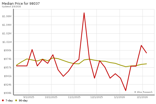 Median price chart (7 days, 90 days combined)
