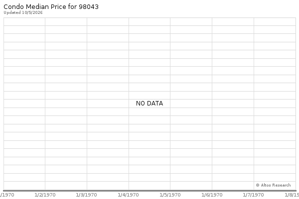 Market statistics chart by Altos Research