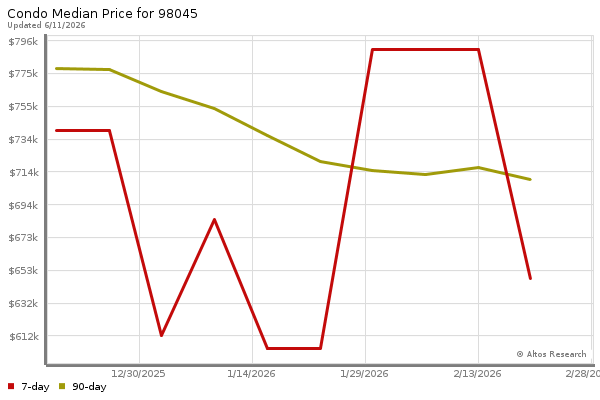 Median price chart (7 days, 90 days combined)