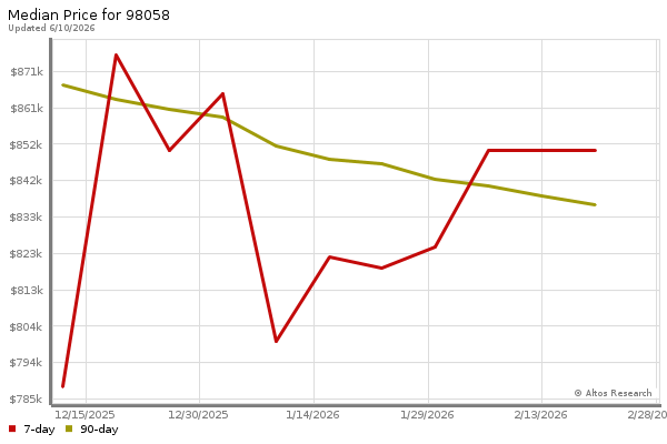 Median price chart (7 days, 90 days combined)