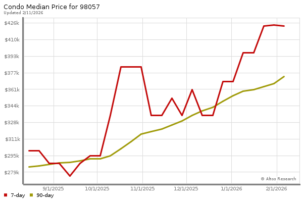 Median price chart (7 days, 90 days combined)
