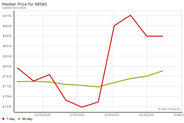 Median price chart (7 days, 90 days combined)