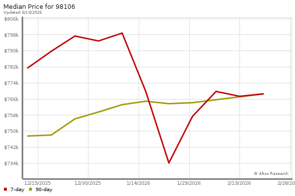 Median price chart (7 days, 90 days combined)