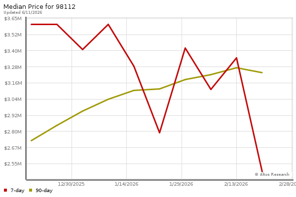 Median price chart (7 days, 90 days combined)