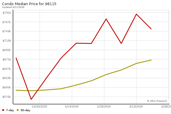 Median price chart (7 days, 90 days combined)
