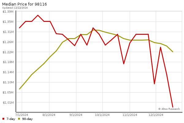 Median price chart (7 days, 90 days combined)