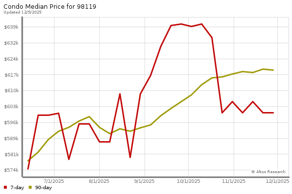 Median price chart (7 days, 90 days combined)
