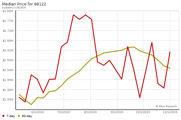 Median price chart (7 days, 90 days combined)