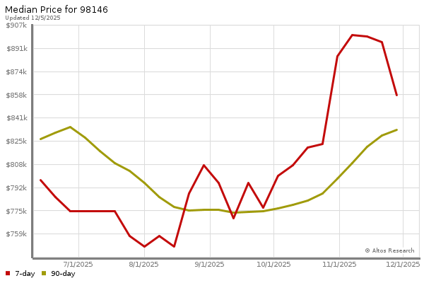 Median price chart (7 days, 90 days combined)