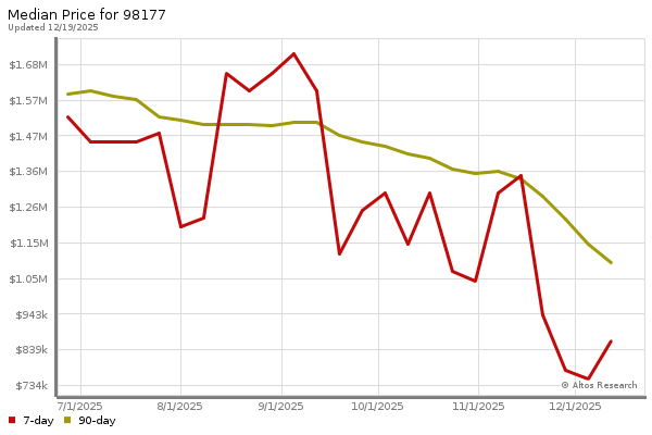 Median price chart (7 days, 90 days combined)