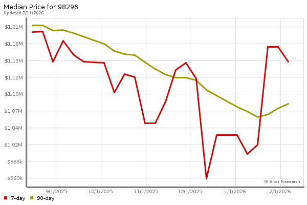 Median price chart (7 days, 90 days combined)