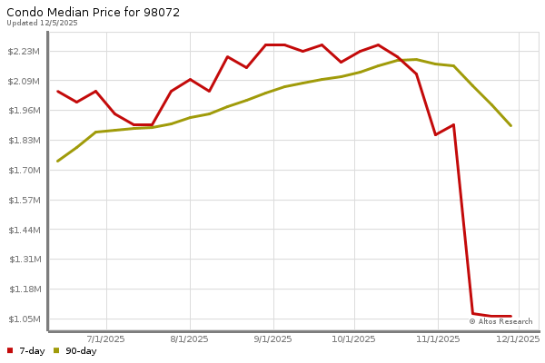 Median price chart (7 days, 90 days combined)